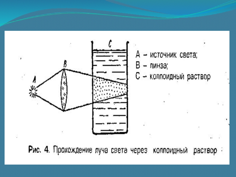 Укажите рисунок иллюстрирующий эффект тиндаля в коллоидном и истинном растворах