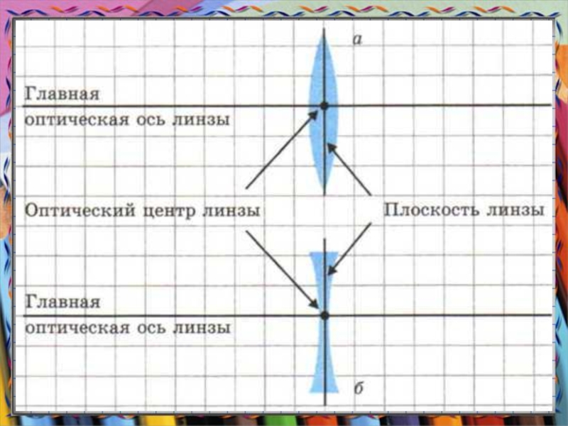 Презентация по физике на тему изображения даваемые линзой