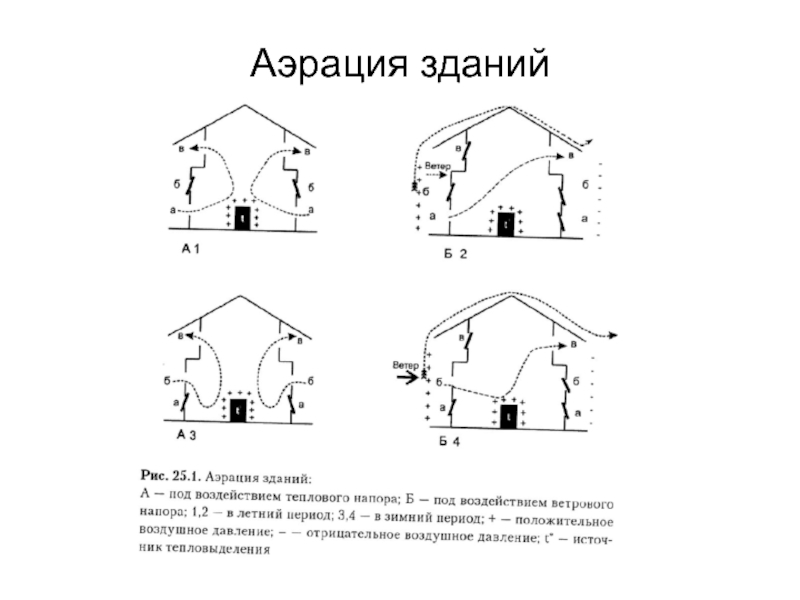 Карта аэрационного режима