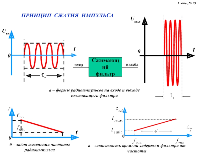 Форма частоты. Формы радиоимпульсов. Закон изменения частоты. Математическая модель радиоимпульса. Магнитное сжатие импульса схема.