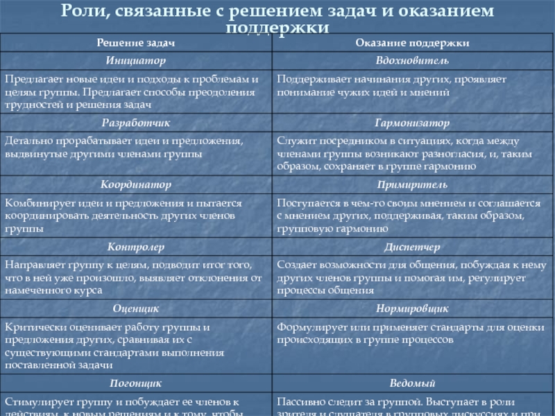 Кто такой ведомый. Роли, связанные с решением задач и оказанием поддержки. Роли связанные с решением задач в психологии. Соотношение инициатора и ведомого. Отклонения членов группы.