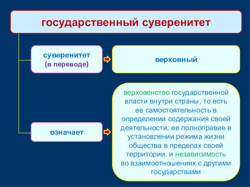 Верховенство и полнота власти внутри страны. Государство внутри государства. Верховенство гос власти внутри. Верховенство гос власти внутри страны означает. Верховенство и полнота государственной власти внутри страны и ее.