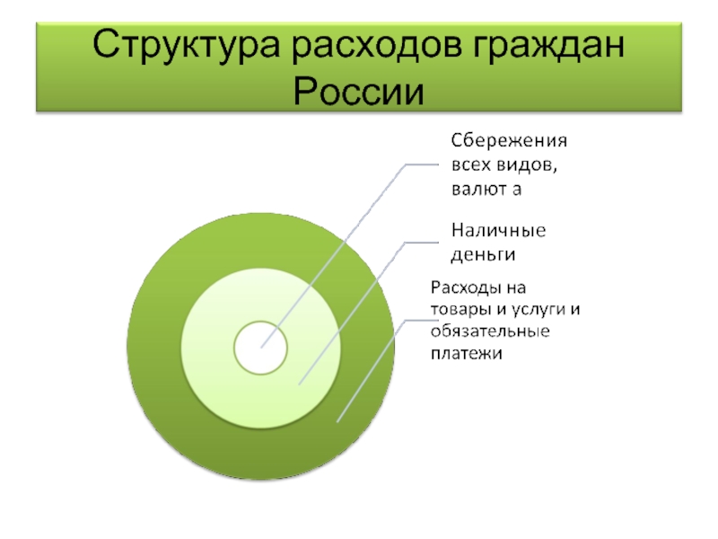 Расходы граждан. Структура трат россиян. Личные расходы граждан. Структура расходов граждан России 2007 года.