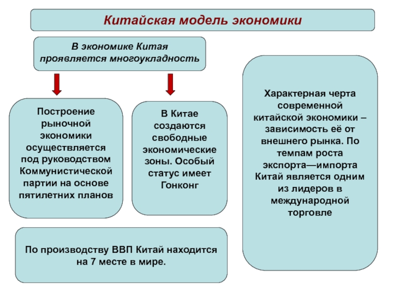 Экономика китая схема