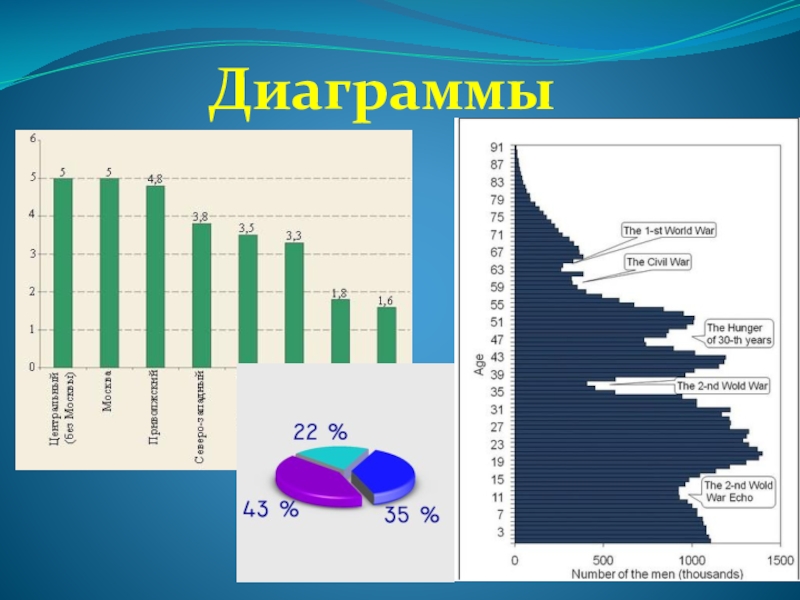 Используя таблицу постройте линейную диаграмму протяженности рек