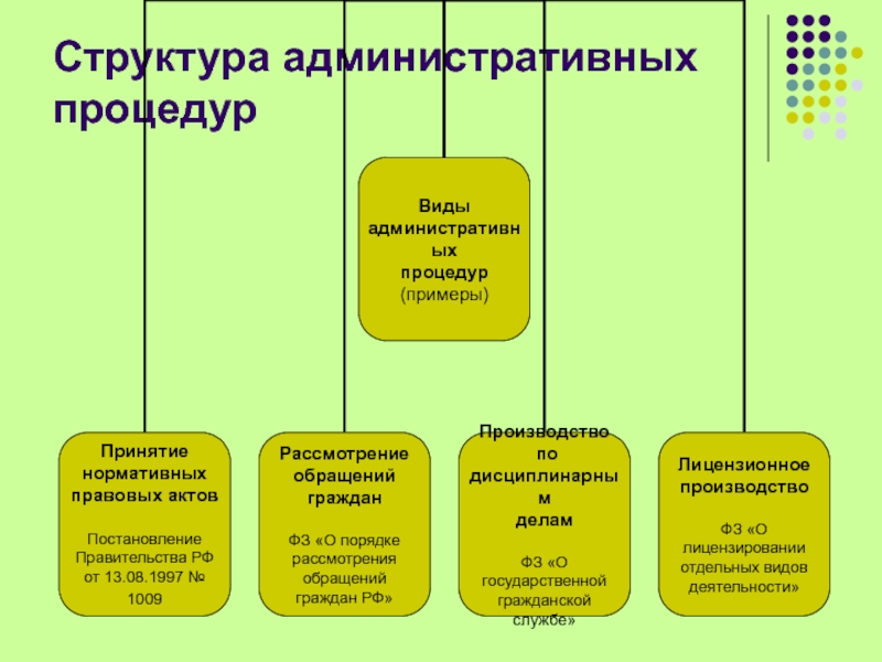 Административный процесс рассматриваемые дела