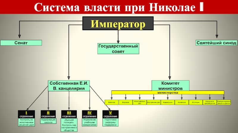 В комитет министров входят. Система управления государством при Иване 4. Царь Боярская Дума Земский собор схема органов власти. Царь Земский собор Боярская Дума приказы схема. Управление государством при Иване Грозном.