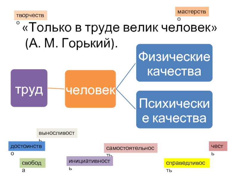 Дорогой труд. Только в труде велик человек сочинение. Именно в труде и только в труде велик человек. Человек трудом велик. Как понять человек трудом велик.