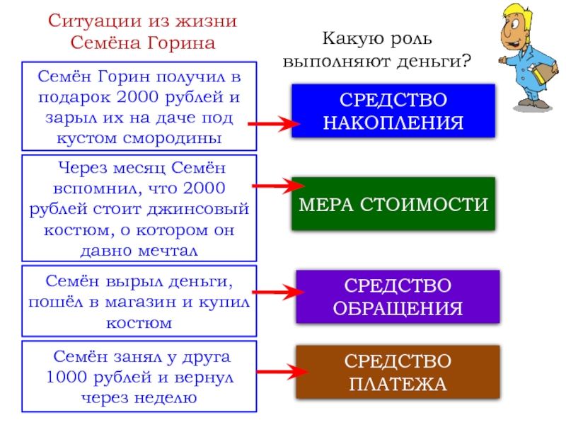 Функции ситуации. Ситуации из жизни средство накопления.