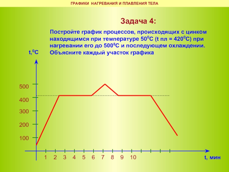 Плавление тел презентация