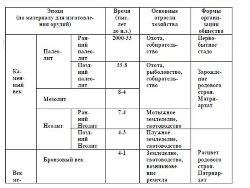 Период 6 класса. Этапы развития первобытного общества таблица. Эпоха первобытного общества таблица. Периоды первобытной эпохи таблица. Основные этапы истории первобытного общества.