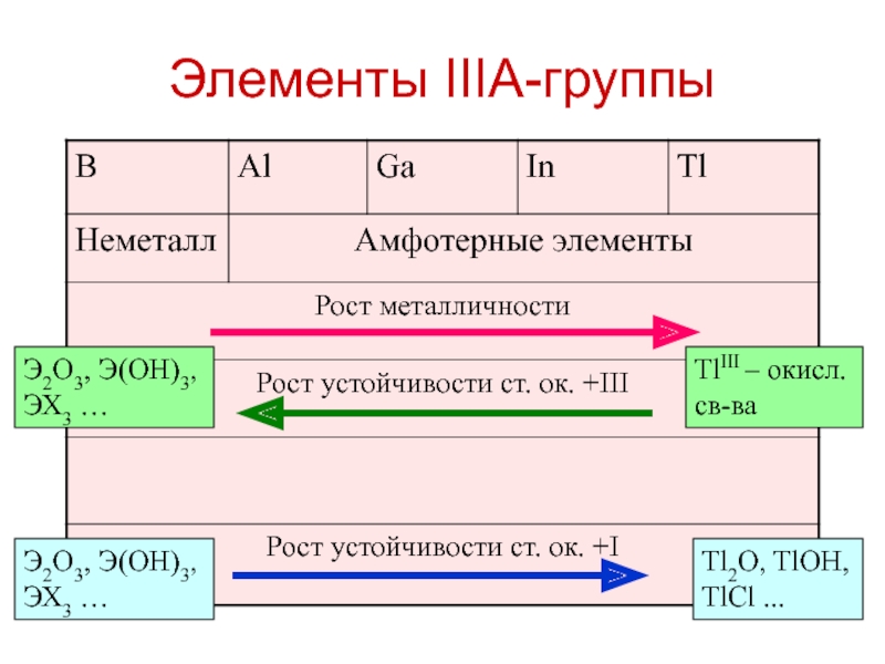 Элементом э в схеме превращений э эо э