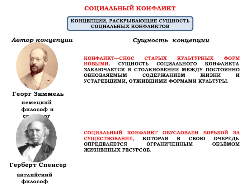 Концепции социологов. Сущность социального конфликта. Автор теории социального конфликта. Концепции раскрывающие сущность социальных конфликтов. Концепции сущности социального конфликта.