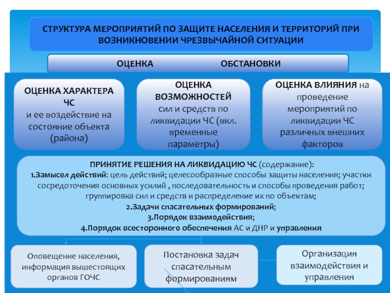 Защита населения и территорий от чрезвычайных ситуаций природного характера презентация