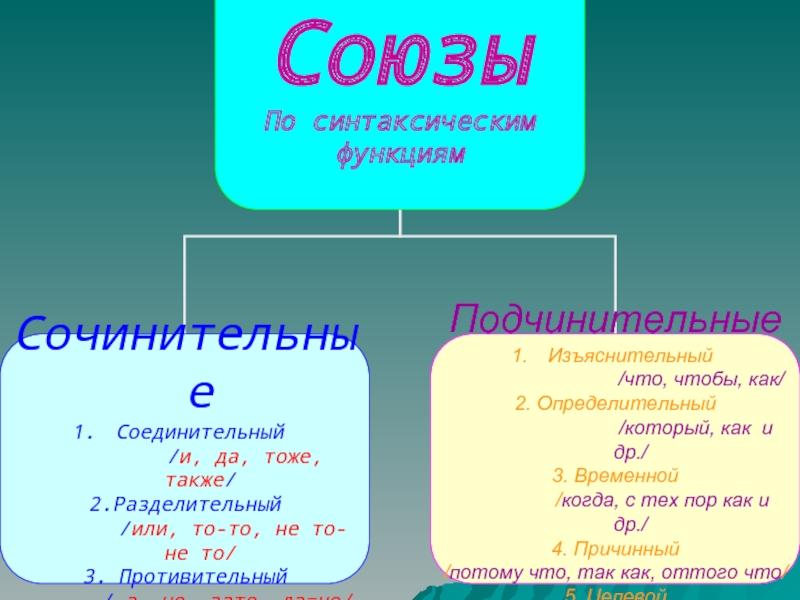 Виды союзов егэ