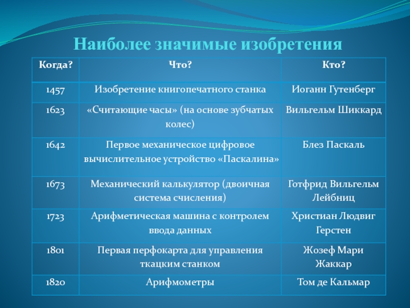 Наиболее значимые. Значимые изобретения. Изобретения 18 века таблица. Самые значимые изобретения человечества. Изобретения новейшего времени таблица.