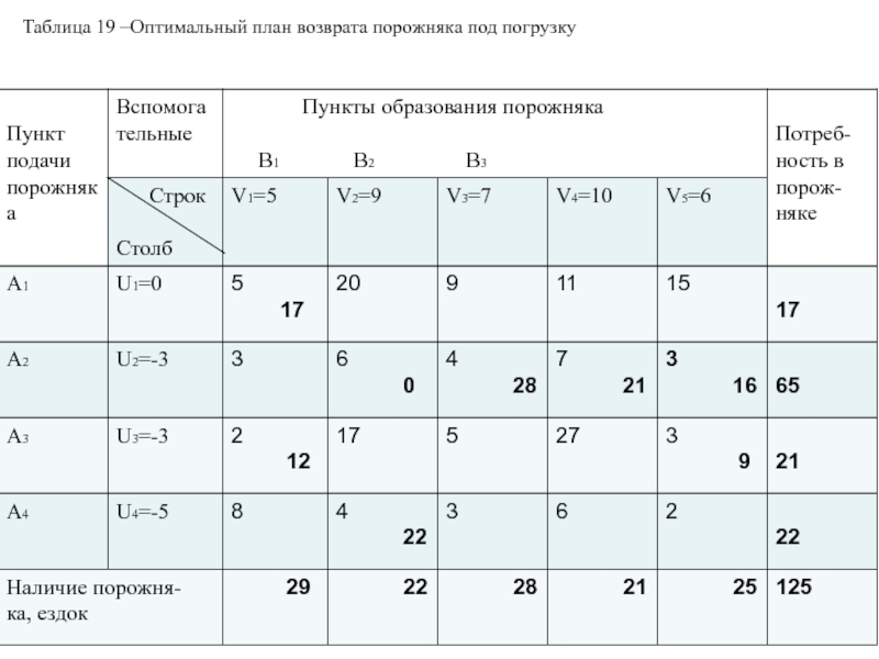 Таблицы оптимальных планов