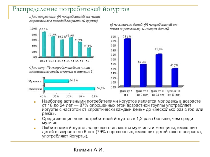 Распределение потребителей. Возрастная группа опрошенных. Портрет потребителя йогурта. Социальные группы потребители йогурта.