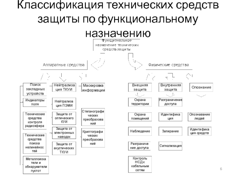 Классификация технических средств