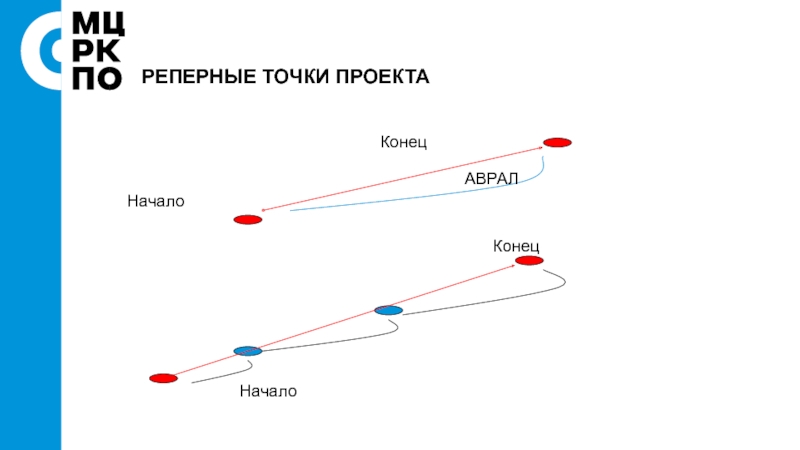 Точка пола. Реперные точки проекта. Реферная точка. Проект в начале и в конце. График с реперными точками.