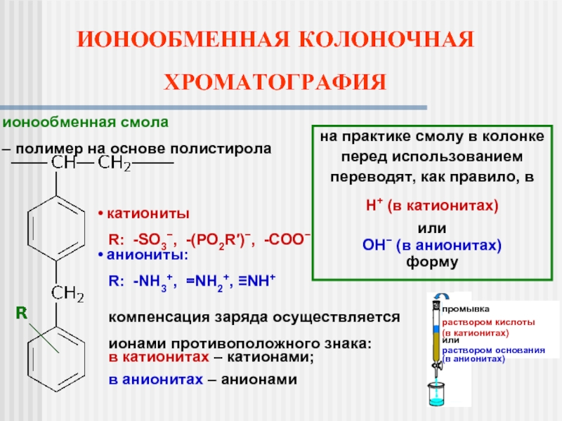 Ионообменная хроматография схема