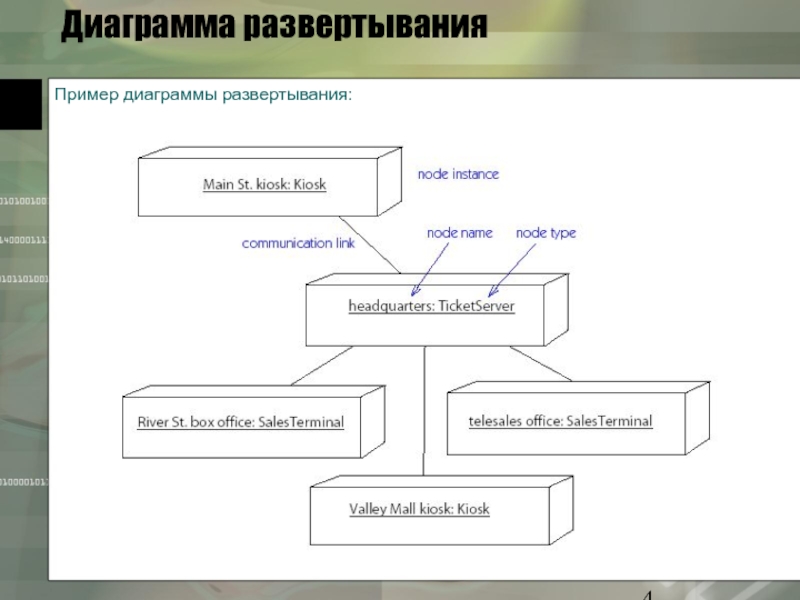 Элементами диаграммы развертывания являются