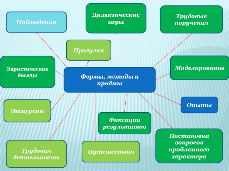 Фиксация наблюдений. Методы и приемы наблюдения. Формы фиксации результатов наблюдения. Методы наблюдений в детском саду. Способы фиксации результатов наблюдения дошкольников.