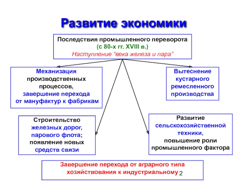 Влияние промышленного переворота в англии