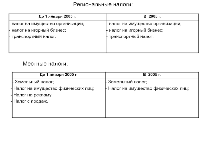 Региональные налоги это. Региональный налог задача. Региональные налоги проводка. Региональные налоги Нижегородской области. Региональные налоги Республики Татарстан.