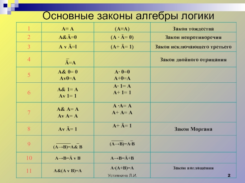 Законы алгебры логики презентация