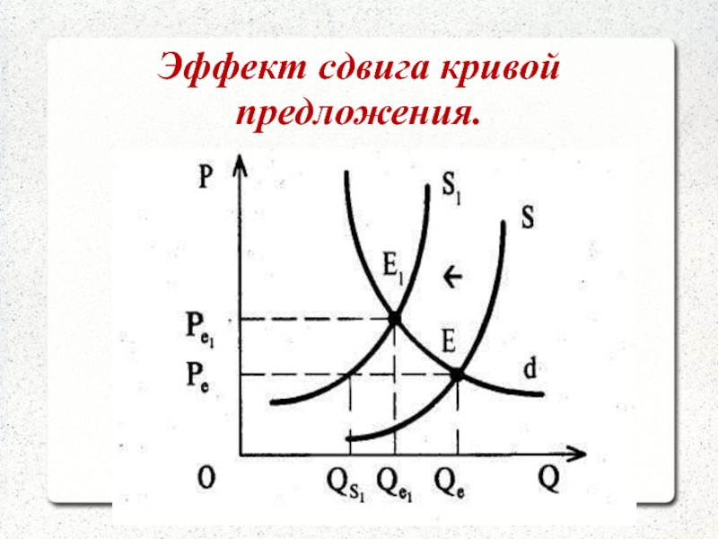 Сдвиг кривой предложения. Кривая предложения сдвигается. Смещение кривых спроса и предложения. Сдвиг Кривой предложения график.