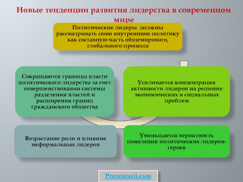 Проект на тему политическое лидерство