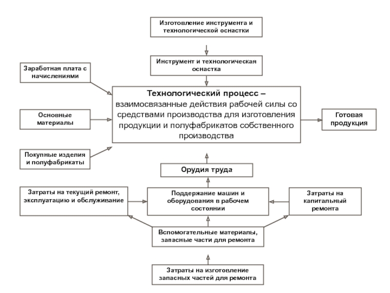 Схема функционирования предприятия