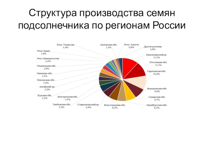 Бизнес план выращивание подсолнечника