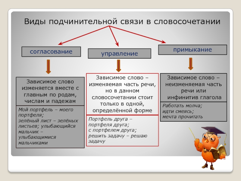 Виды словосочетаний презентация