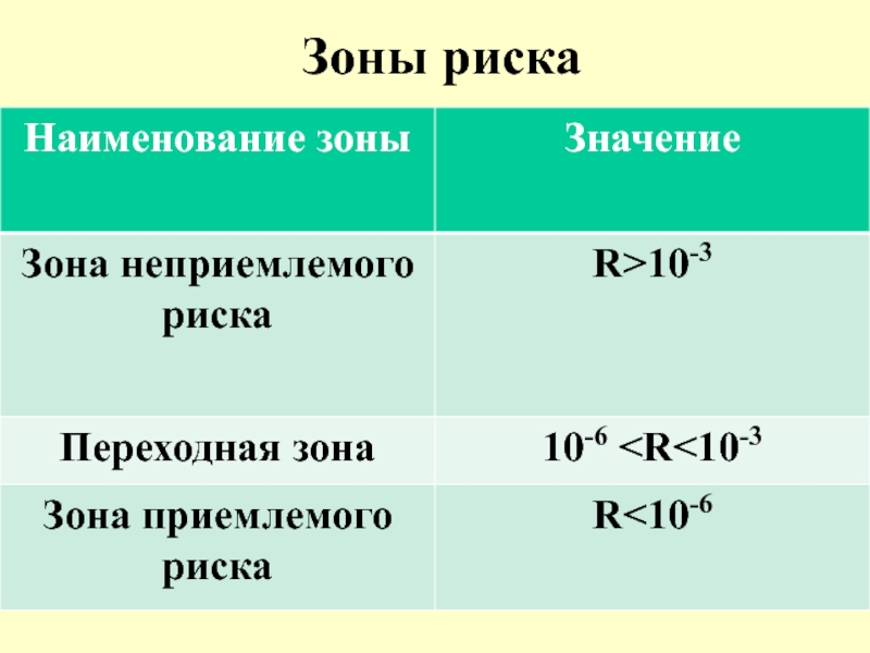 Зона значение. Зона риска. Зона приемлемого риска. Зона недопустимого риска. Зона риска коронавируса.