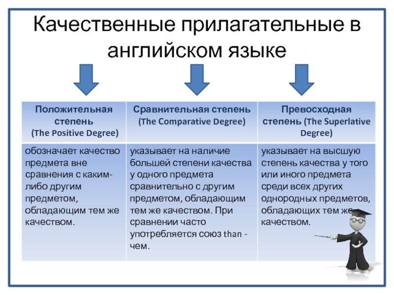 Сравнение качественных прилагательных. Качественные прилагательные на английском. Степени качественных прилагательных. Классификация качественных прилагательных. Качественные прилагательные АН.