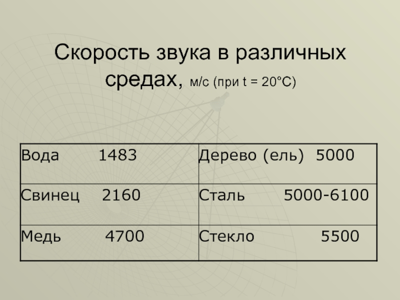 Определить расстояние по скорости звука