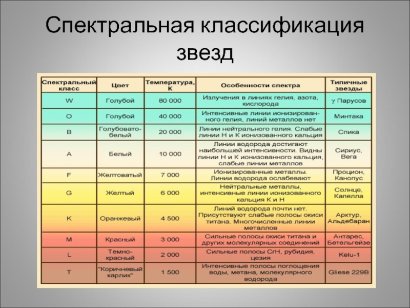 Температура поверхности звезд спектрального. Гарвардская спектральная классификация звезд таблица. Основная (Гарвардская) спектральная классификация звёзд. Гарвардская классификация Звездных спектров. Спектр и спектральные классы звезд.