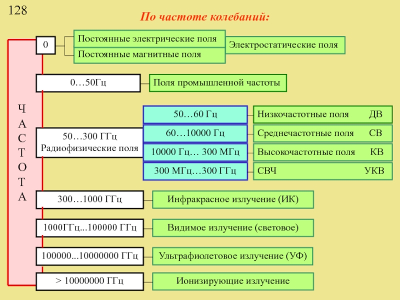 Промышленная частота гц