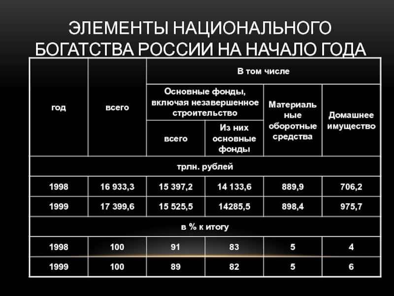 Статистика национального богатства презентация