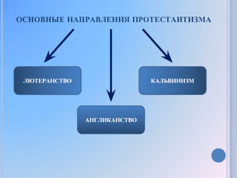 Этих направлений есть общее это. Направления протестантизма. Основные течения протестантизма. Перечислите основные направления протестантизма. Разделение протестантизма на несколько направлений.