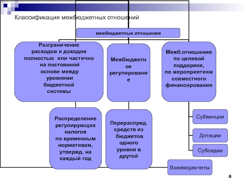 Классификация отношений. Межбюджетные отношения схема. Формы межбюджетных отношений. Задачи межбюджетных отношений. Межбюджетные отношения картинки.