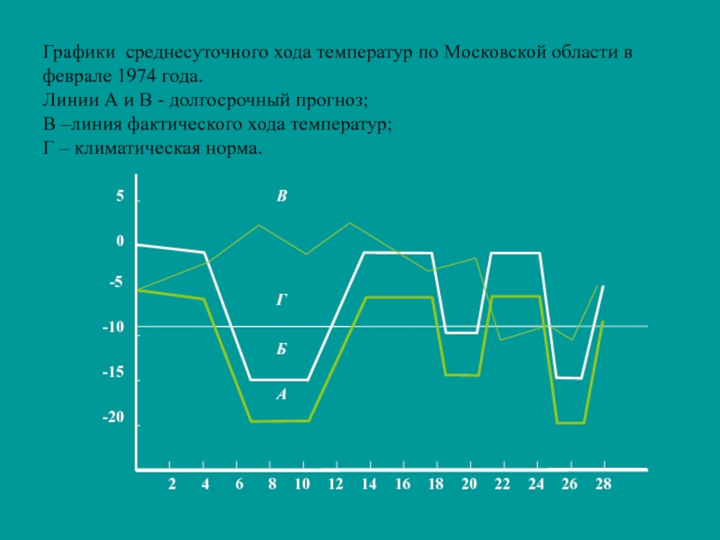 Графики среднесуточного хода температур по Московской области в феврале 1974 года.Линии А и В - долгосрочный прогноз;В