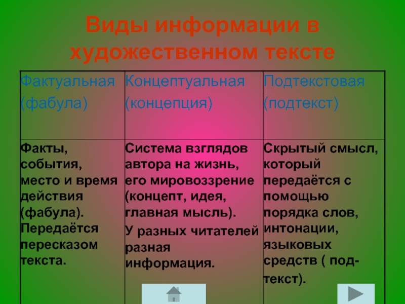 Средства художественной информации. Типы информации в художественном тексте. Виды информации в тексте. Фактуальная Концептуальная и подтекстовая информация. Фактуальная информация в тексте это.