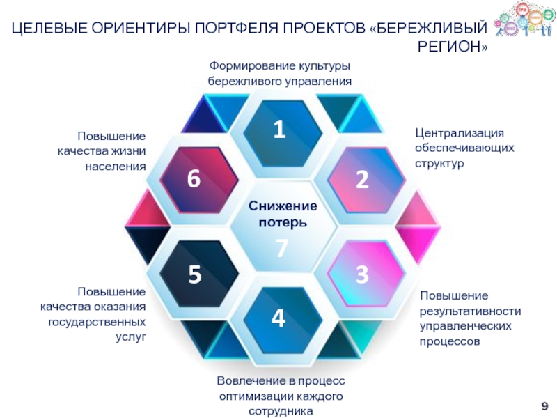 Презентация бережливого проекта оптимизация процесса