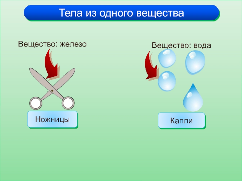 Тела и вещества 4. Тела из одного вещества. Тела состоящие из одного вещества. Железо это вещество или тело 3 класс. Изобразить тела из одного вещества.