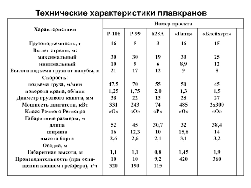 Характеристика г п. Плавкраны грузоподъемность характеристики. Коэффициент использования плавкрана. Продолжительность рабочего цикла крана. Технические характеристики груза м 459.