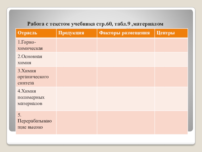 Таблица промышленности. Отрасль Горно химическая таблица. Продукция Горно химической отрасли факторы размещения. Отрасли химической промышленности таблица. Размещение отраслей химической промышленности таблица.