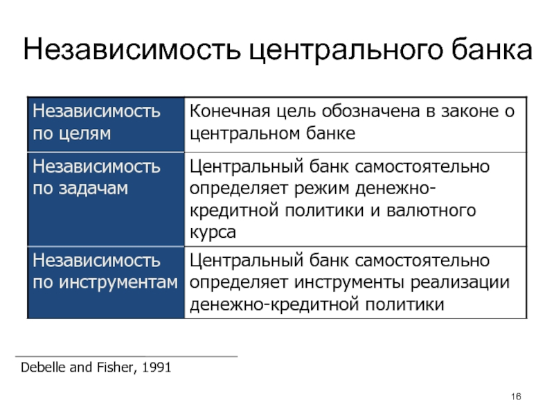 Независимость это. Независимость центрального банка. Независимости центральных банков. Концепция независимости ЦБ. Факторы независимости центрального банка.